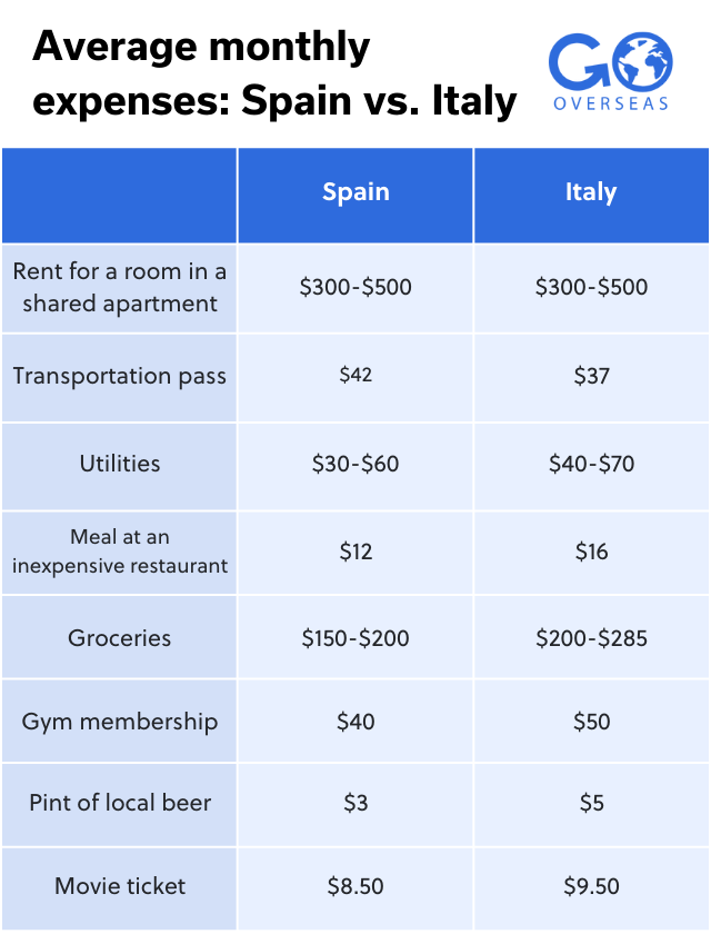 A chart that compares the average monthly cost of living in Spain vs. Italy.